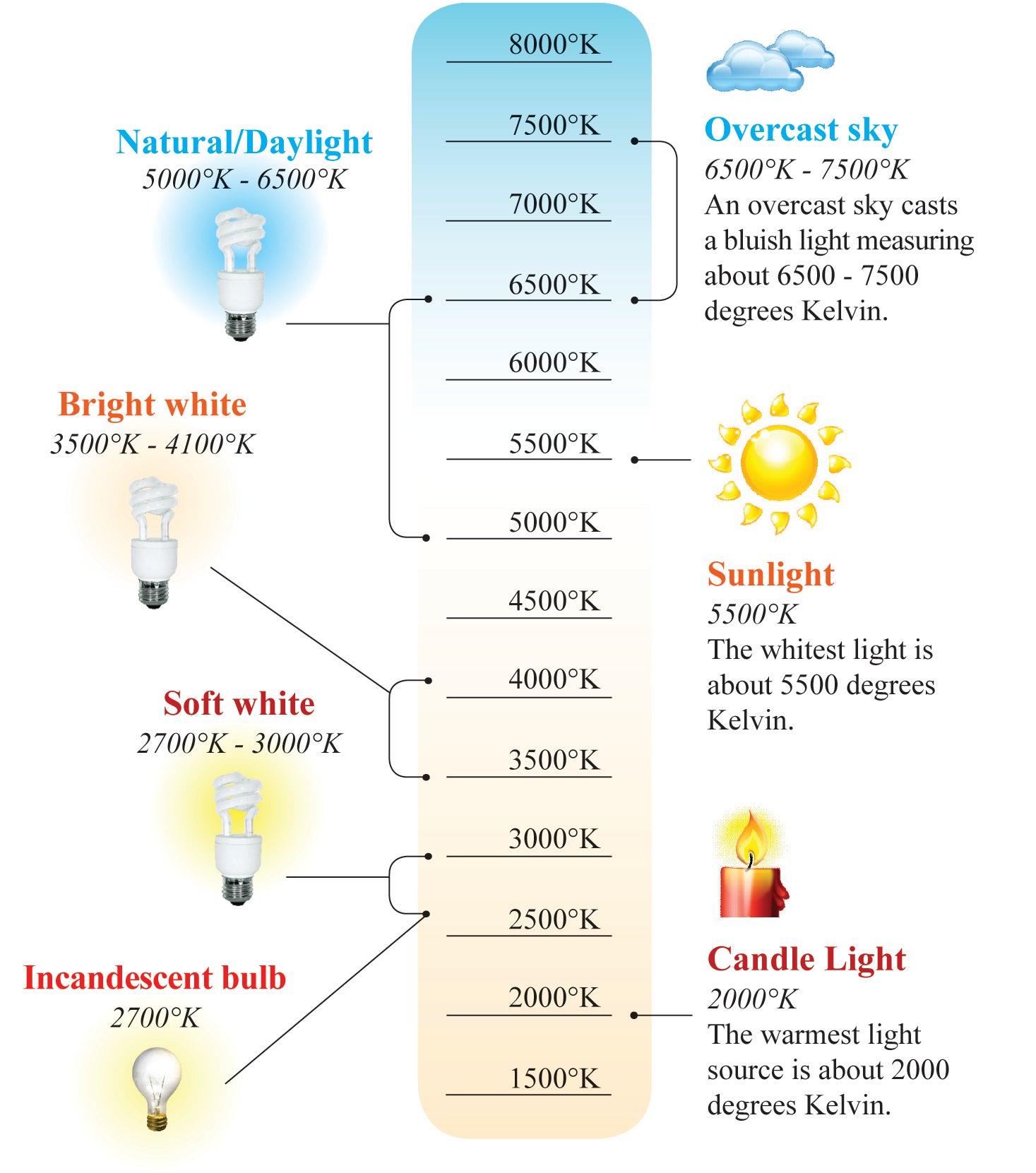 Graphic showing color temperature